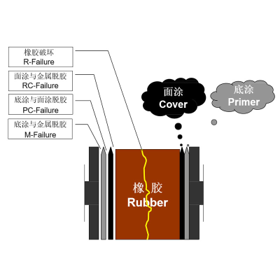 橡胶粘骨架粘合剂脱胶类型及原因分析