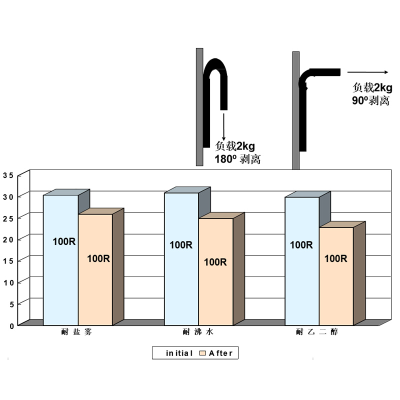 西邦橡胶胶粘剂24实验结果分析